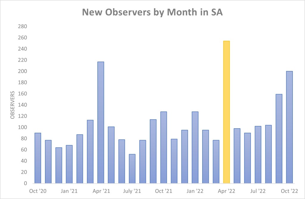 New Observers by Month in SA (October 2022)